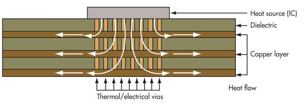 pcb設計散熱