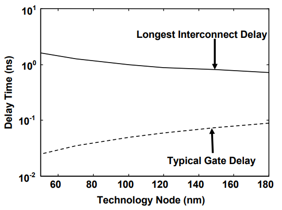 在IC中不同技術節點處計算出的柵極延遲和RC互連延遲趨勢