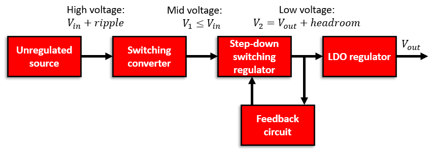 \典型的LDO穩(wěn)壓器電路。該電路可用于功率調(diào)節(jié)器的輸出級(jí)，以補(bǔ)償輸入功率電平的下降